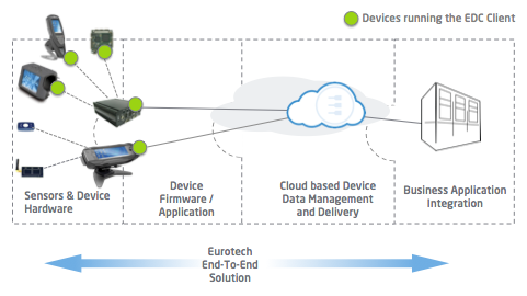 Everyware Device Cloud Client Software